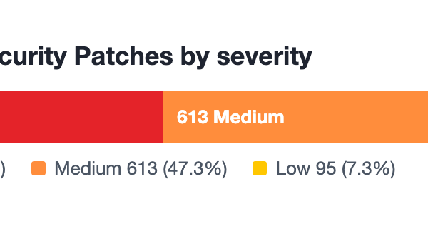 A stacked bar chart showing the severity distribution across the 1,295 security patches in the October 2026 Oracle Critical Patch Update: Critical 112 (8.6%), High 475 (36.7%), Medium 613 (47.3%), Low 95 (7.3%).