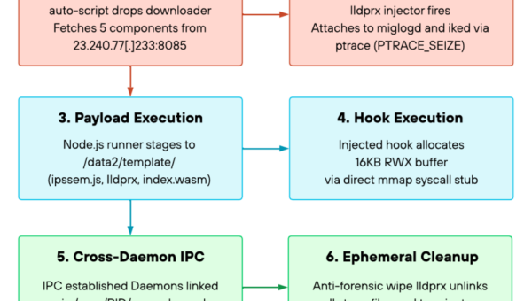PEERSTITCH malware: How Attackers Compromised 500 Firewalls Through FortiManager