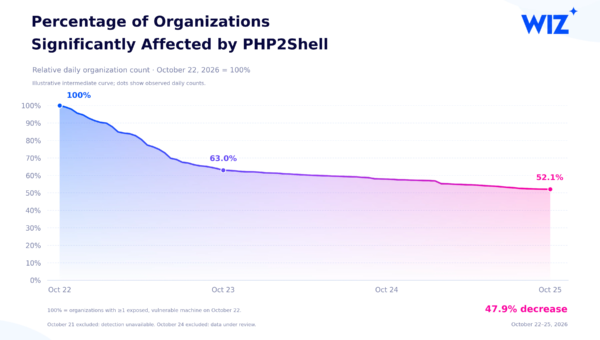 PHP2Shell: Exploitation Attempts and Remediation Trends