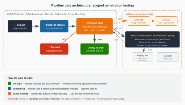 Figure 1: Pipeline gate architecture: Your CI/CD pipeline deploys to staging, the pentest gate authenticates via OIDC and calls Continuum for penetration testing, which returns a scope decision that gates promotion to production.