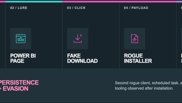 An outline of the phishing campaign