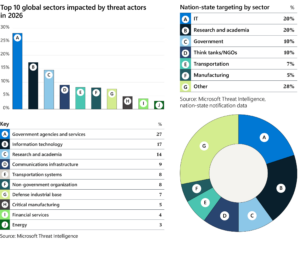 Two Microsoft Threat Intelligence charts compare sectors impacted by cyber threats in 2026. Government agencies and services lead overall at 27%, followed by information technology at 17% and research and academia at 14%. For nation-state targeting, IT and research and academia each account for 20%, government and think tanks/NGOs 10% each, transportation 7%, manufacturing 5%, and other sectors 28%.