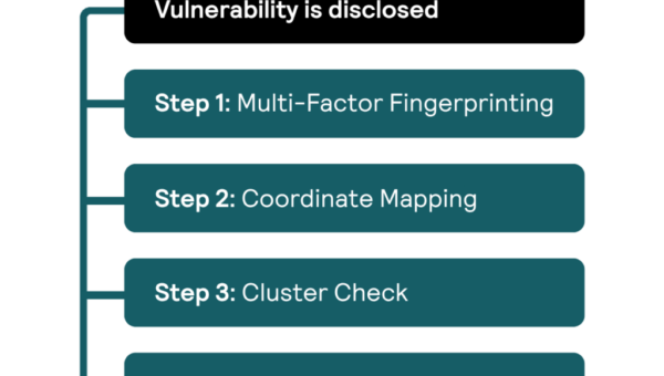 Flashpoint Ransomware Risk Model