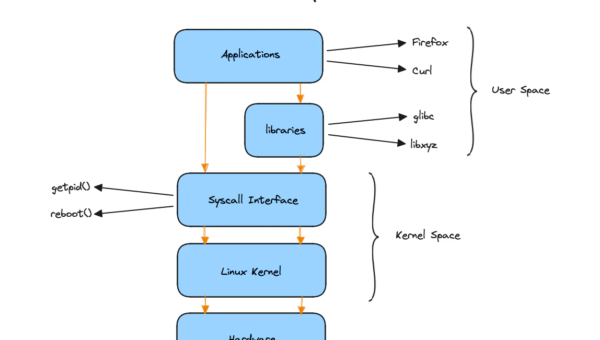 Unveiling eBPF: Revolutionizing Security and Observability