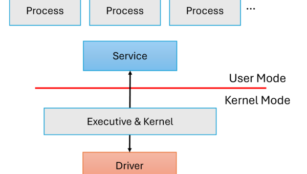 EDR architecture diagram showing kernel mode driver and user mode service either side of the kernel boundary