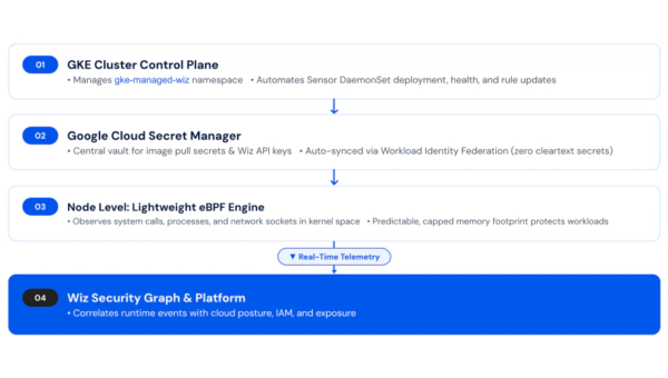Wiz Sensor on GKE. 1-Click Runtime Protection, Now Native.
