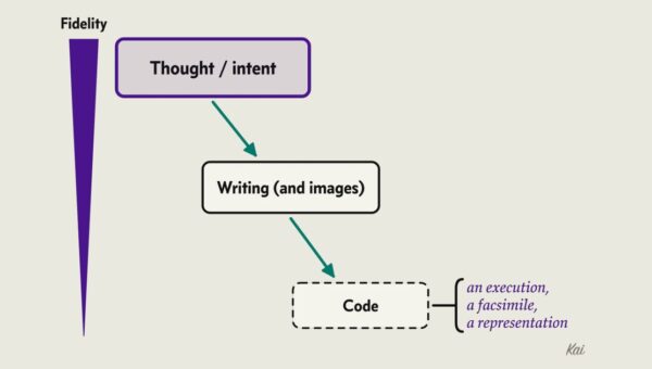 Writing Is Closer to Thought Than Code